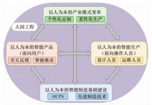 智能制造中人-信息-物理系统协同的人因工程及其在生物质能资源数据库信息系统平台的应用