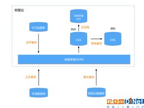 阿里数据库备份专家教你选择最有效的备份系统 以生物质能资源数据库信息平台为例