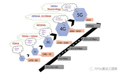 OTFS: OFDM技术的持续演进之路与5G通信技术服务的革新