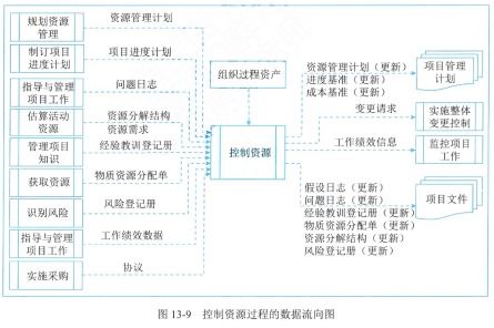 生物质能资源数据库信息系统平台的项目资源管理